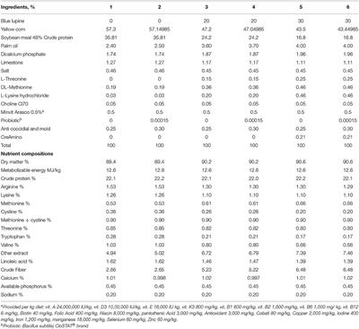 Effects of Different Dietary Levels of Blue <mark class="highlighted">Lupine</mark> (Lupinus angustifolius) Seed Meal With or Without Probiotics on the Performance, Carcass Criteria, Immune Organs, and Gut Morphology of Broiler Chickens